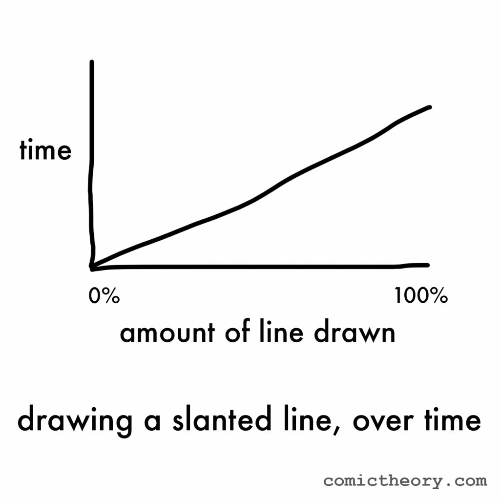 drawing-a-slanted-line-over-time-comic-theory